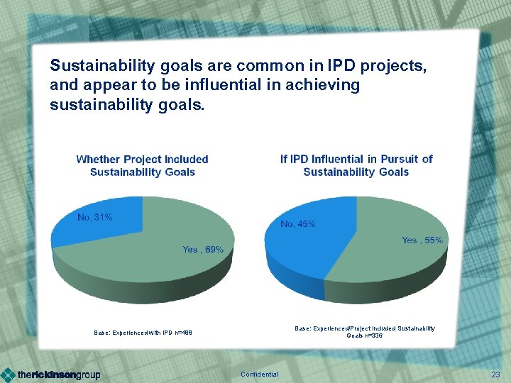 Sustainability goals are common in IPD projects, and appear to be influential in achieving