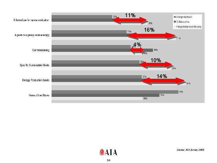 11% 16% 4% 10% 14% Source: AIA Survey 2008 24 