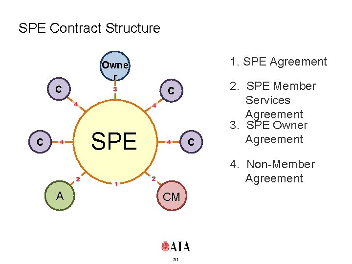 SPE Contract Structure 1. SPE Agreement Owne r C 3 C SPE C 2