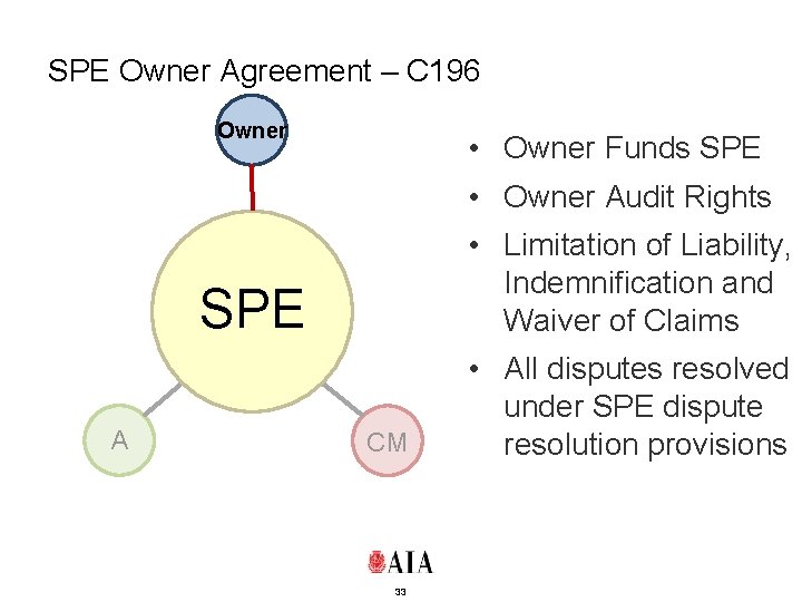 SPE Owner Agreement – C 196 Owner • Owner Funds SPE • Owner Audit