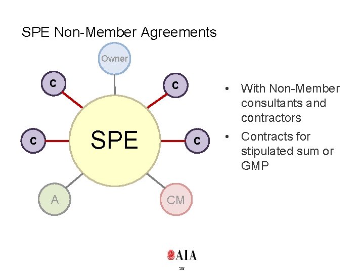 SPE Non-Member Agreements Owner C C • With Non-Member consultants and contractors SPE C
