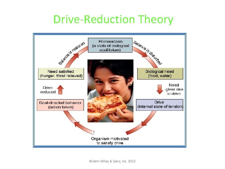 Drive-Reduction Theory ©John Wiley & Sons, Inc. 2010 