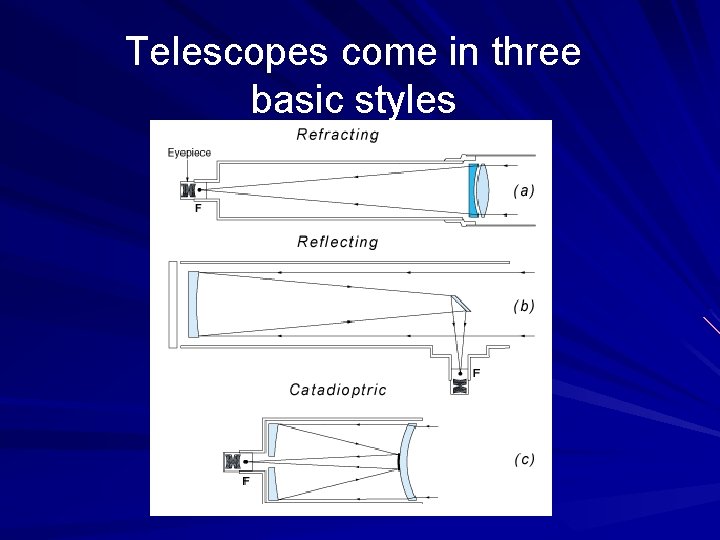 Telescopes come in three basic styles 