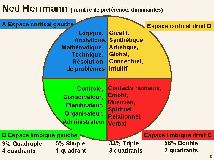 Ned Herrmann (nombre de préférence, dominantes) A Espace cortical gauche Espace cortical droit D