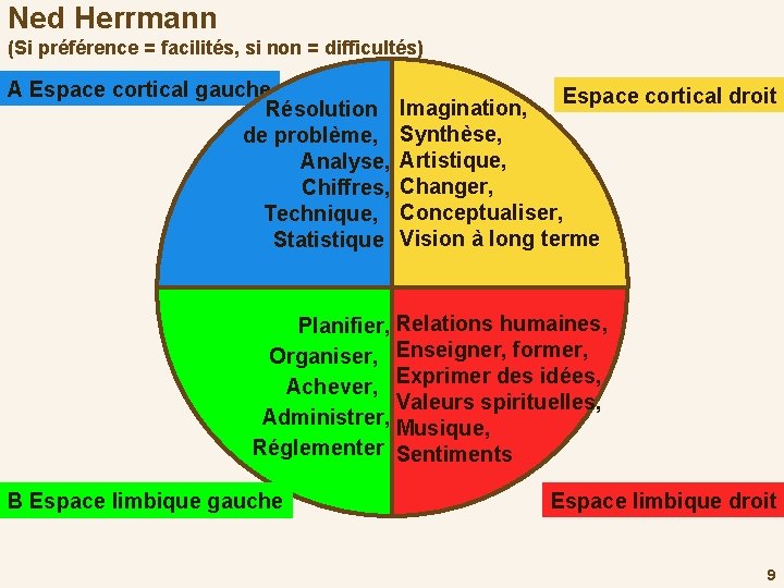 Ned Herrmann (Si préférence = facilités, si non = difficultés) A Espace cortical gauche