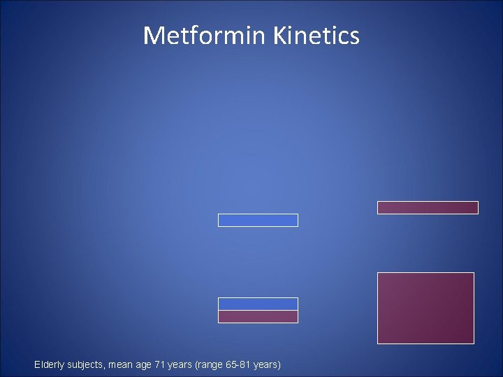Metformin Kinetics Elderly subjects, mean age 71 years (range 65 -81 years) 