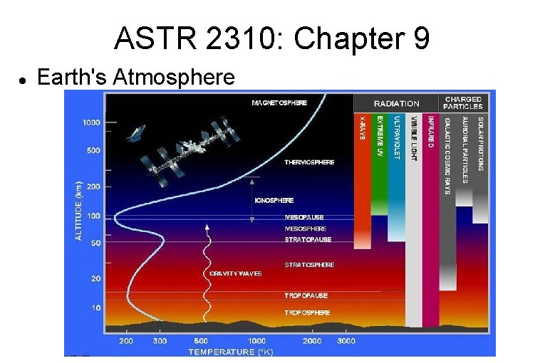ASTR 2310: Chapter 9 Earth's Atmosphere 