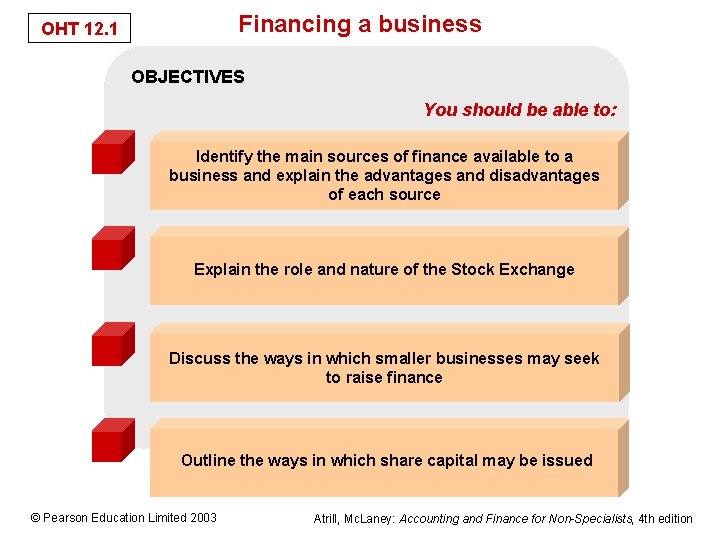 Financing a business OHT 12. 1 OBJECTIVES You should be able to: Identify the