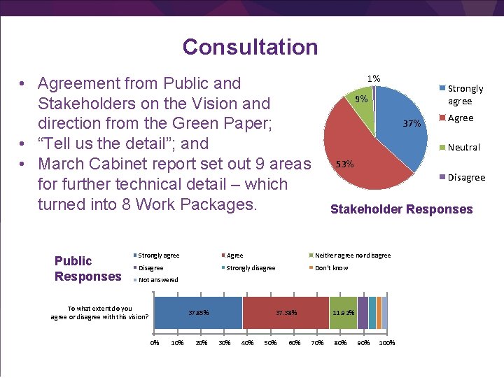 Consultation 1% • Agreement from Public and Stakeholders on the Vision and direction from