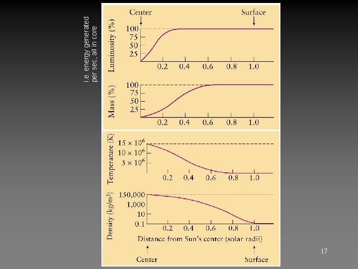 17 i. e. energy generated per sec, all in core 17 i. e. energy generated per sec, all in core