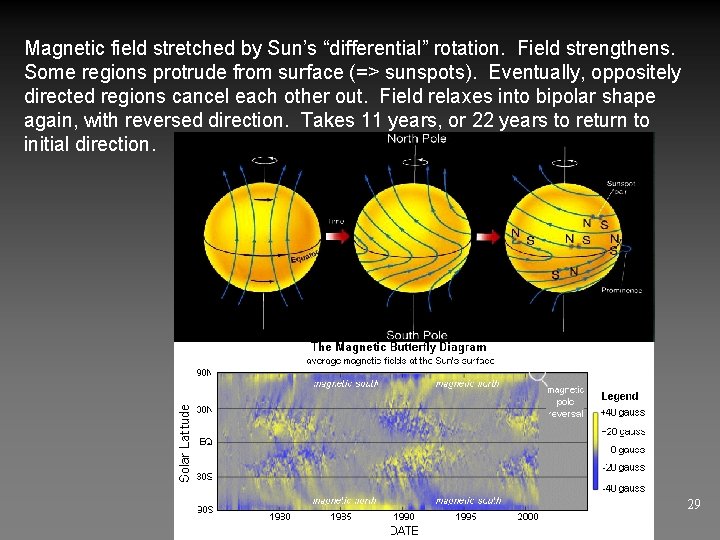 Magnetic field stretched by Sun’s “differential” rotation. Field strengthens. Some regions protrude from surface Magnetic field stretched by Sun’s “differential” rotation. Field strengthens. Some regions protrude from surface