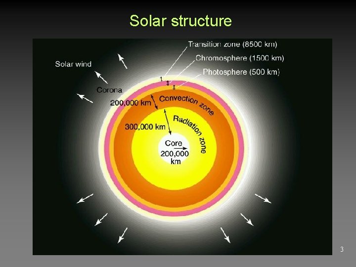 Solar structure 3 Solar structure 3