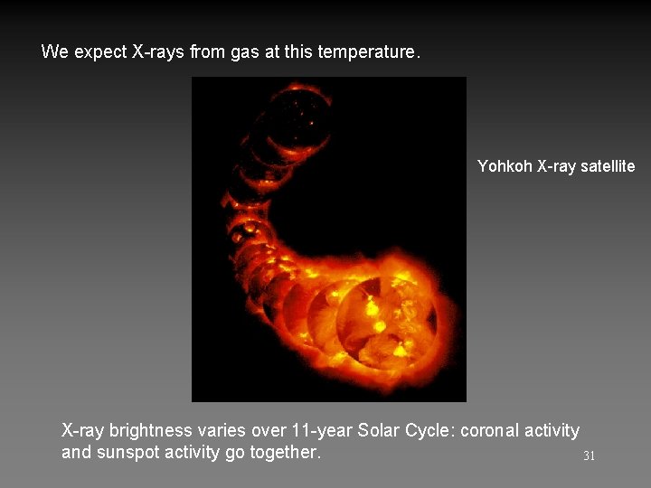 We expect X-rays from gas at this temperature. Yohkoh X-ray satellite X-ray brightness varies We expect X-rays from gas at this temperature. Yohkoh X-ray satellite X-ray brightness varies