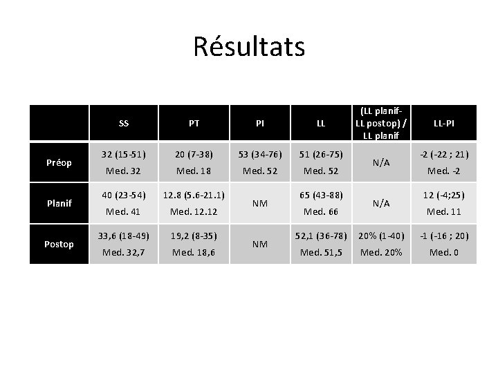 Résultats Préop Planif Postop SS PT PI LL 32 (15 -51) 20 (7 -38)