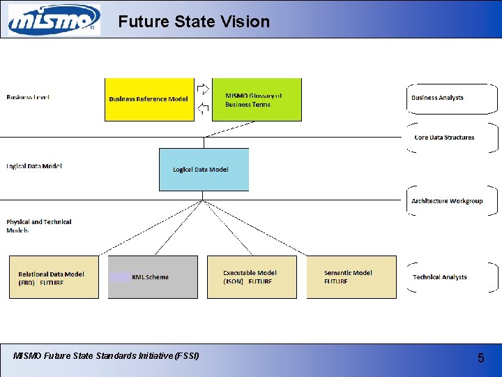 Future State Vision MISMO Future State Standards Initiative (FSSI) 5 