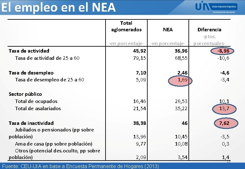 El empleo en el NEA Tasa de actividad de 25 a 60 Tasa de