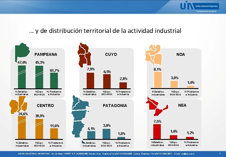 … y de distribución territorial de la actividad industrial CUYO PAMPEANA 47, 6% NOA