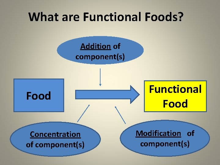 What are Functional Foods? Addition of component(s) Food Concentration of component(s) Functional Food Modification