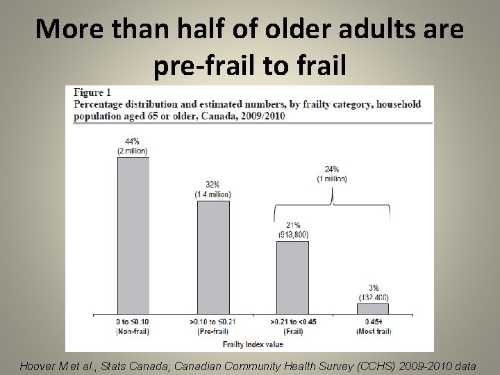 More than half of older adults are pre-frail to frail Hoover M et al.
