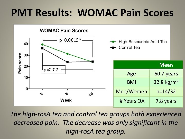 PMT Results: WOMAC Pain Scores p=0. 0015* p=0. 07 Mean Age 60. 7 years
