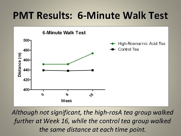 PMT Results: 6 -Minute Walk Test Although not significant, the high-ros. A tea group
