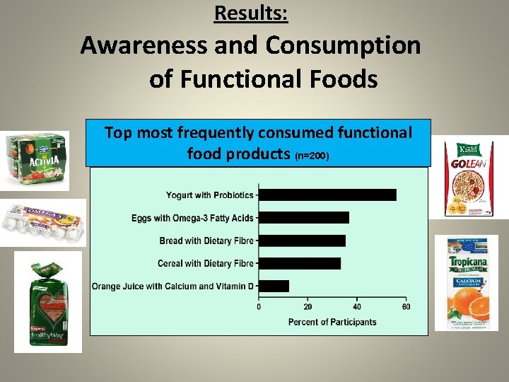 Results: Awareness and Consumption of Functional Foods Top most frequently consumed functional food products