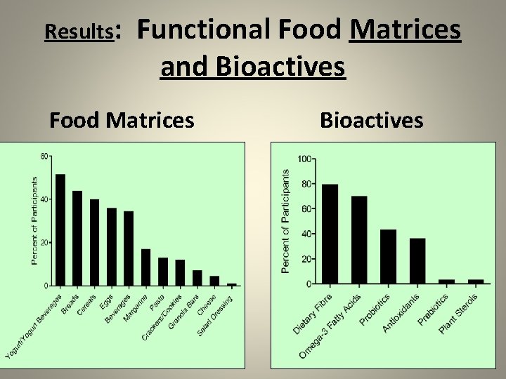 Results: Functional Food Matrices and Bioactives Food Matrices Bioactives 
