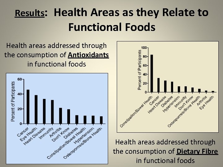 Results: Health Areas as they Relate to Functional Foods Health areas addressed through the