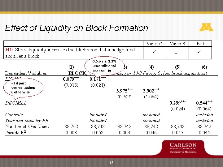 Effect of Liquidity on Block Formation Voice-G H 1: Stock liquidity increases the likelihood Effect of Liquidity on Block Formation Voice-G H 1: Stock liquidity increases the likelihood