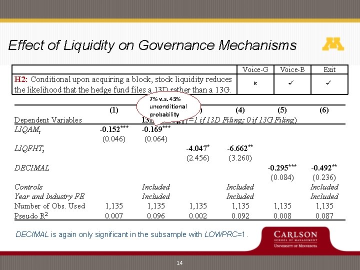 Effect of Liquidity on Governance Mechanisms Voice-G H 2: Conditional upon acquiring a block, Effect of Liquidity on Governance Mechanisms Voice-G H 2: Conditional upon acquiring a block,