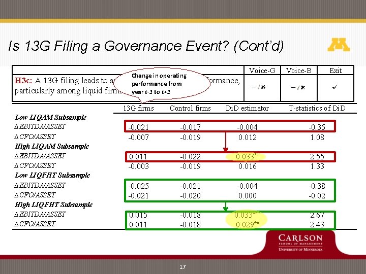 Is 13 G Filing a Governance Event? (Cont’d) Change in operating H 3 c: Is 13 G Filing a Governance Event? (Cont’d) Change in operating H 3 c: