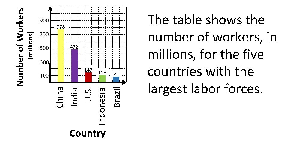 (millions) 472 106 Country 82 Brazil China 147 India U. S. Indonesia Number of