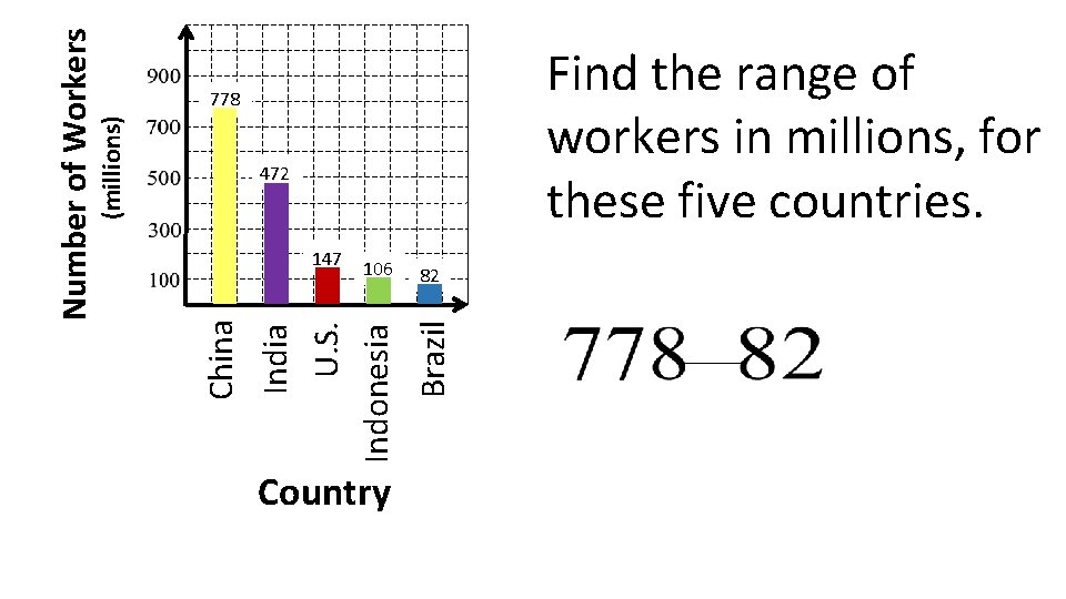 (millions) 472 106 Country 82 Brazil China 147 India U. S. Indonesia Number of