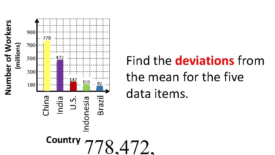 (millions) 472 106 Country 82 Brazil China 147 India U. S. Indonesia Number of