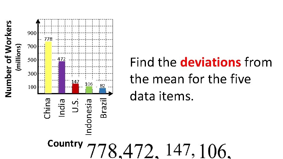 (millions) 472 106 Country 82 Brazil China 147 India U. S. Indonesia Number of