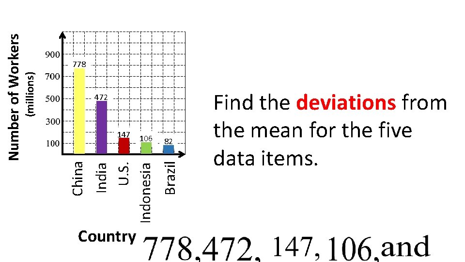 (millions) 472 106 Country 82 Brazil China 147 India U. S. Indonesia Number of