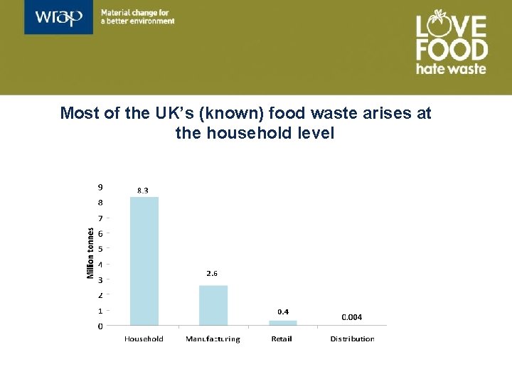 Most of the UK’s (known) food waste arises at the household level 
