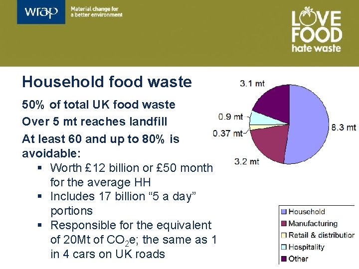 Household food waste 50% of total UK food waste Over 5 mt reaches landfill