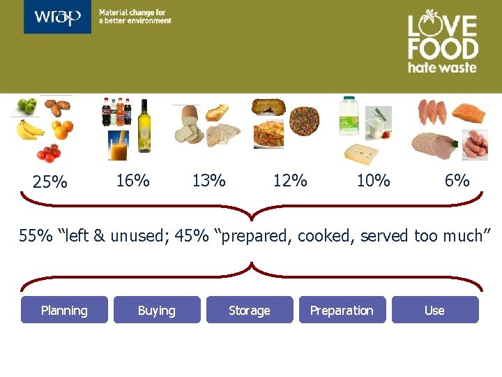 25% 16% 13% 12% 10% 6% 55% “left & unused; 45% “prepared, cooked, served