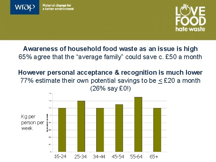 Awareness of household food waste as an issue is high 65% agree that the