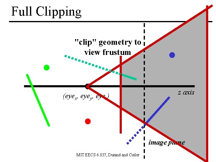 Full Clipping "clip" geometry to view frustum (eyex, eyey, eyez) z axis image plane