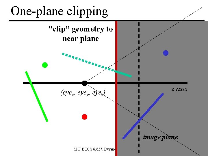 One-plane clipping "clip" geometry to near plane (eyex, eyey, eyez) z axis image plane