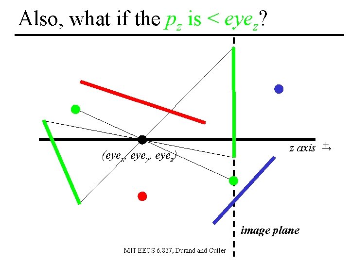 Also, what if the pz is < eyez? (eyex, eyey, eyez) + z axis