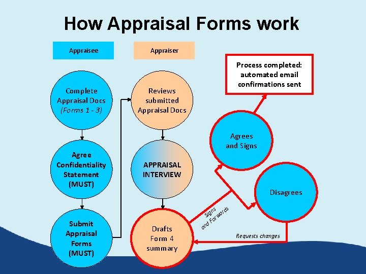 How Appraisal Forms work Appraisee Complete Appraisal Docs (Forms 1 - 3) Agree Confidentiality How Appraisal Forms work Appraisee Complete Appraisal Docs (Forms 1 - 3) Agree Confidentiality