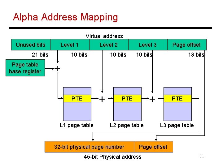 Alpha Address Mapping Virtual address Unused bits Level 1 21 bits Page table base