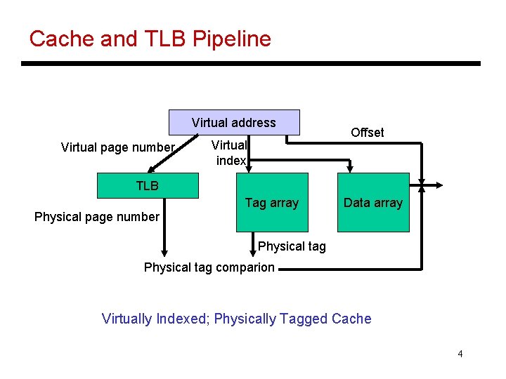 Cache and TLB Pipeline Virtual address Virtual page number Virtual index Offset TLB Tag