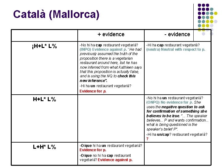 Català (Mallorca) + evidence ¡H+L* L% -No hi ha cap restaurant vegetarià? (INPQ) Evidence Català (Mallorca) + evidence ¡H+L* L% -No hi ha cap restaurant vegetarià? (INPQ) Evidence