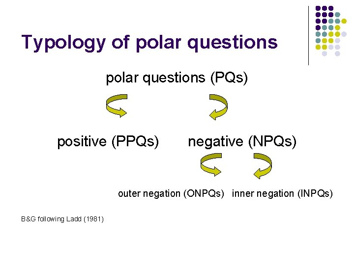 Typology of polar questions (PQs) positive (PPQs) negative (NPQs) outer negation (ONPQs) inner negation Typology of polar questions (PQs) positive (PPQs) negative (NPQs) outer negation (ONPQs) inner negation