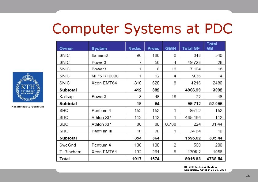 Computer Systems at PDC NE ROC Technical Meeting Amsterdam, October 28 -29, 2004 16