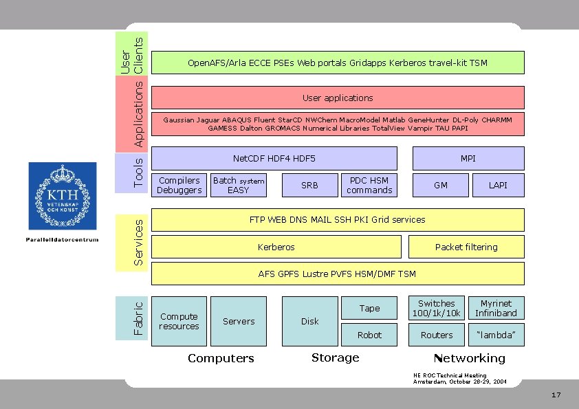 User applications Gaussian Jaguar ABAQUS Fluent Star. CD NWChem Macro. Model Matlab Gene. Hunter